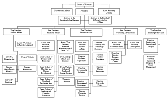 Organization chart