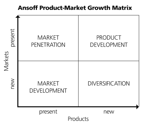 Ansoff Product-Matrix