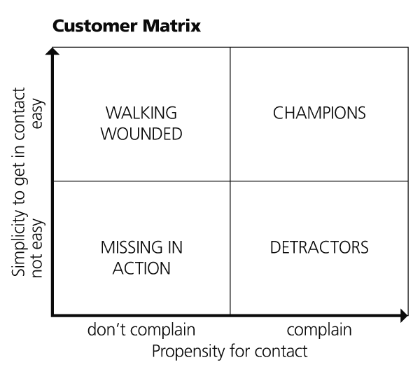 Customer Matrix