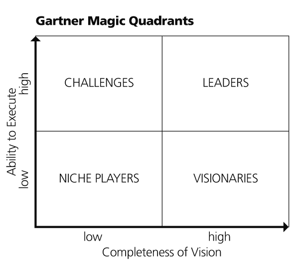 Gartner Magic Quadrants