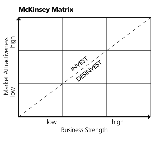 Mc Kinsey Matrix