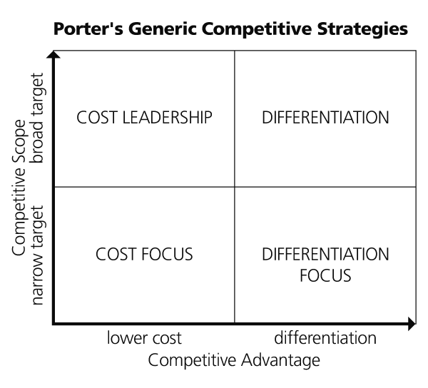 Porters Generic Competitive Strategies