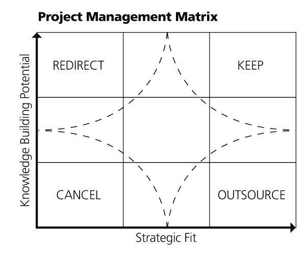 Project Management Matrix