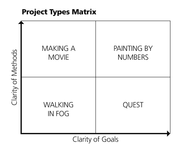 Project Types Matrix