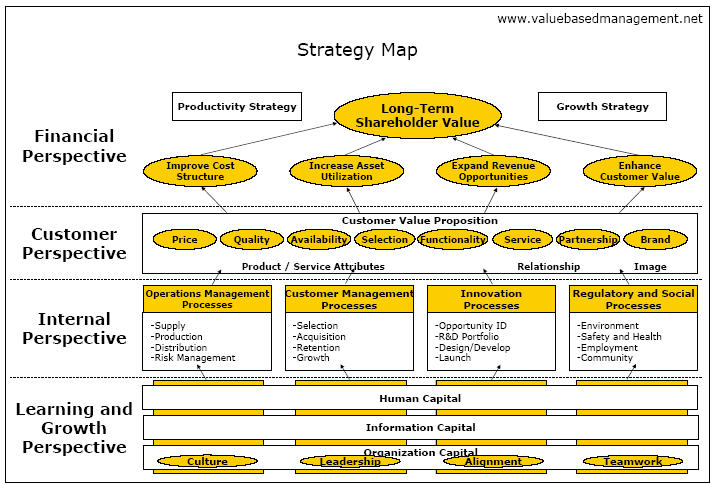 Kaplan and Nortons Strategy Map